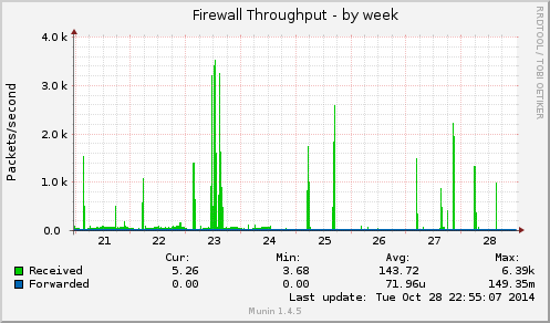 fw_packets