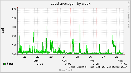 load