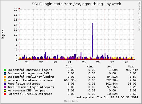 ssh